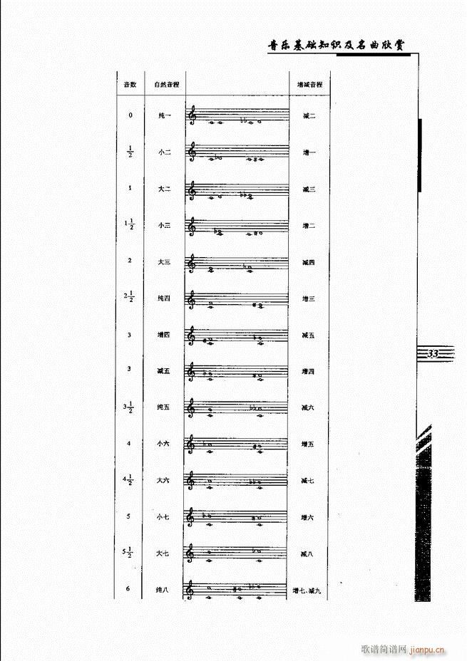 音乐基础知识及名曲欣赏 目录1 60(十字及以上)44