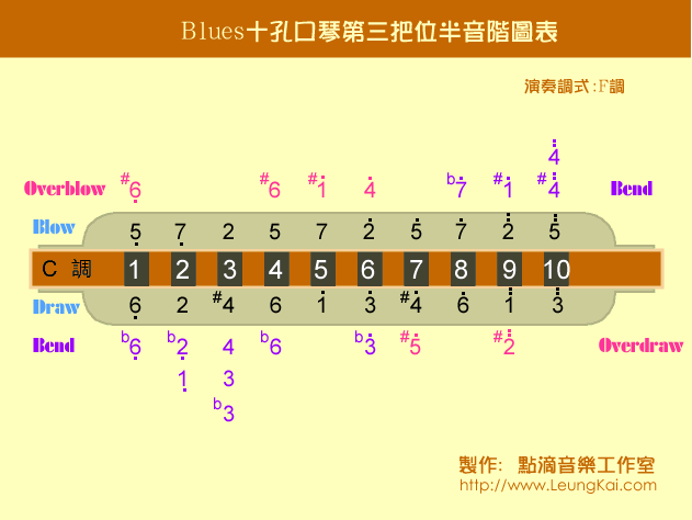 Blues口琴第三把位音阶(其他乐谱)1