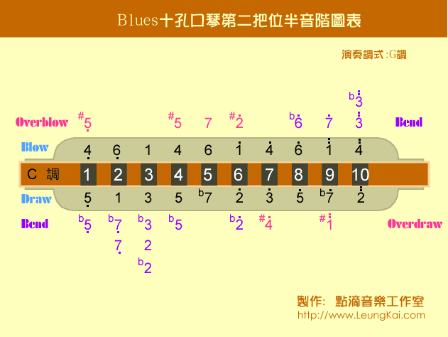 Blues口琴第二把位音阶(其他乐谱)1