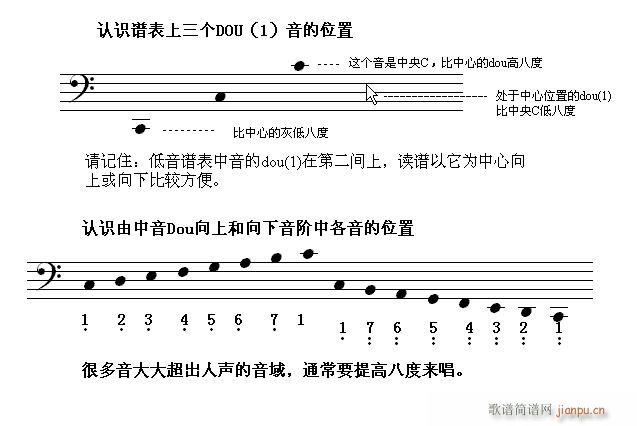 怎样看钢琴 第二节 认识低音谱表(钢琴谱)1