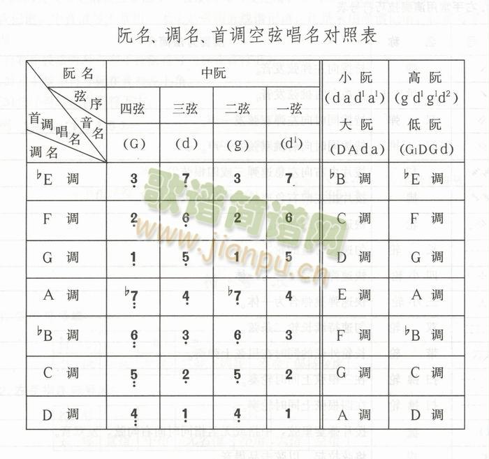 阮名、调名、首调空弦唱名对照表(十字及以上)1