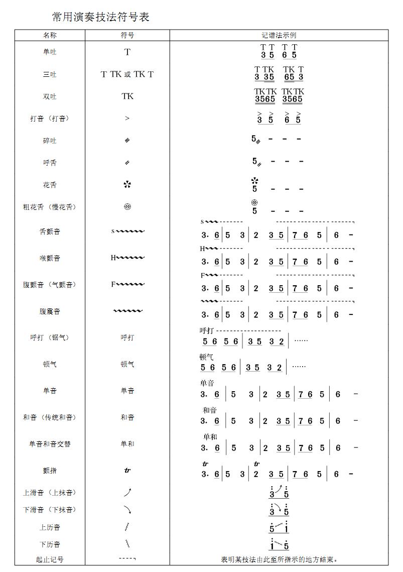 笙常用演奏符号表(其他乐谱)1