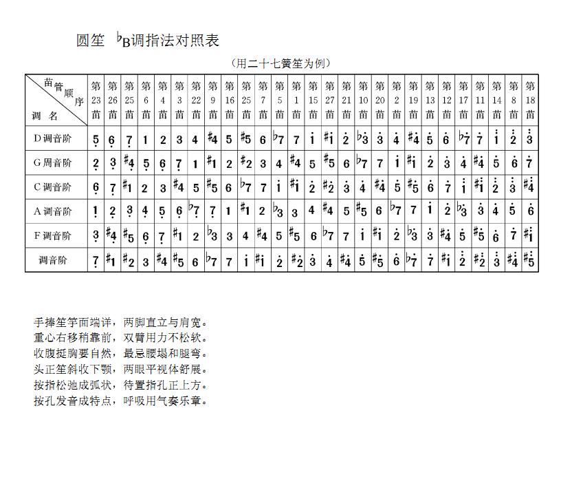 圆笙降B指法对照表(其他乐谱)1