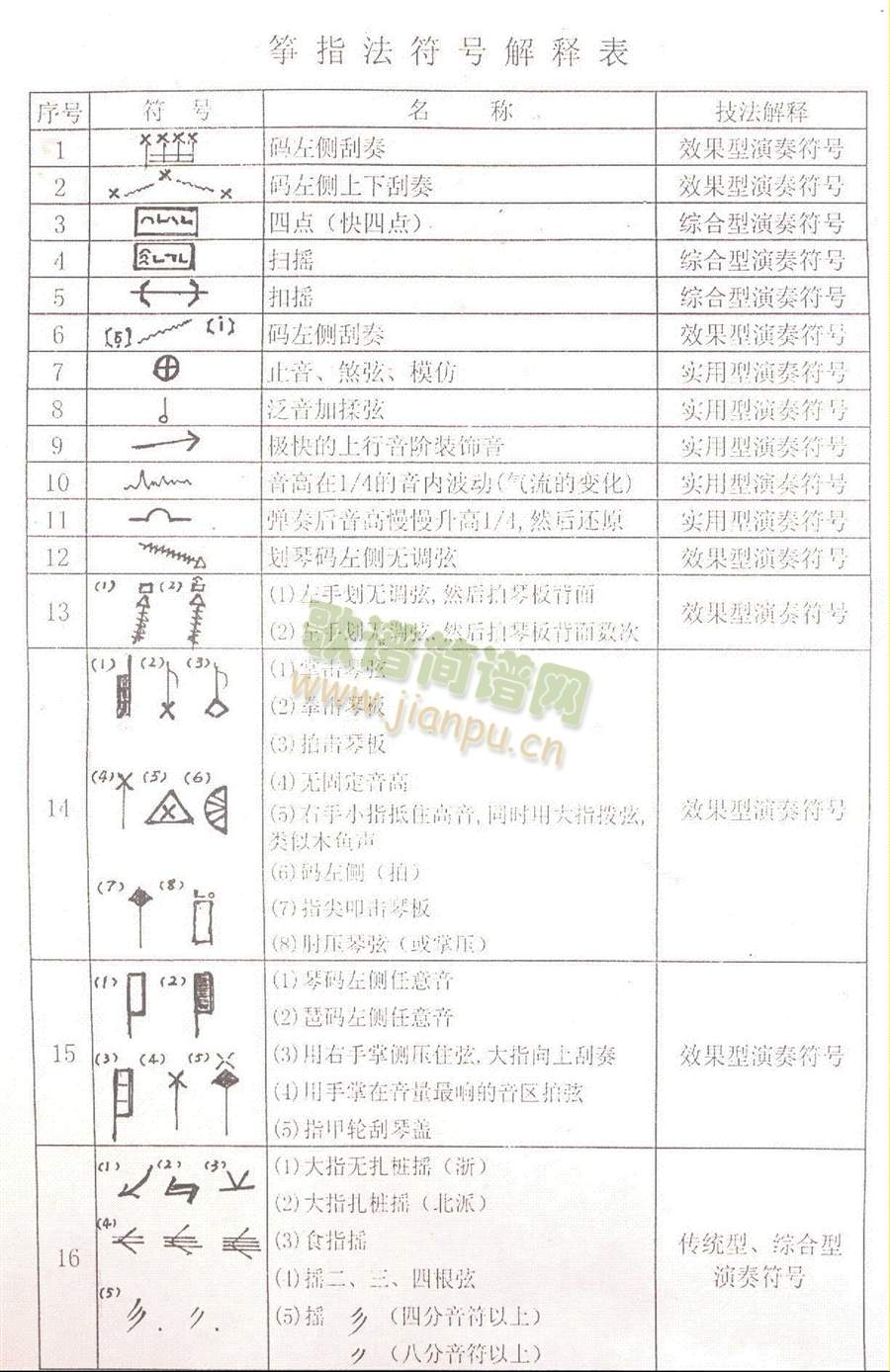 古筝谱符号(古筝扬琴谱)1