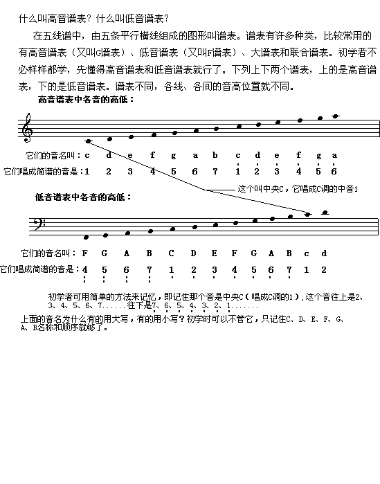 什么叫高音谱表和低音谱表？(十字及以上)1